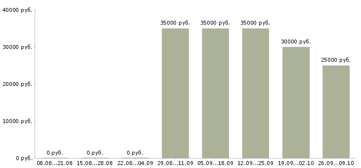 Вакансии менеджер интернет продаж в Тамбове - Медиана зарплат менеджер интернет продаж в Тамбове за 2 месяца