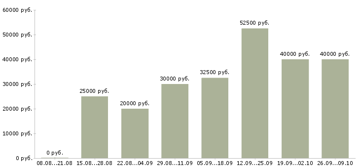 Вакансии менеджер магазина в Химках - Медиана зарплат менеджер магазина в Химках за 2 месяца
