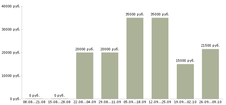 Вакансии менеджер по документам в Белгороде - Медиана зарплат менеджер по документам в Белгороде за 2 месяца