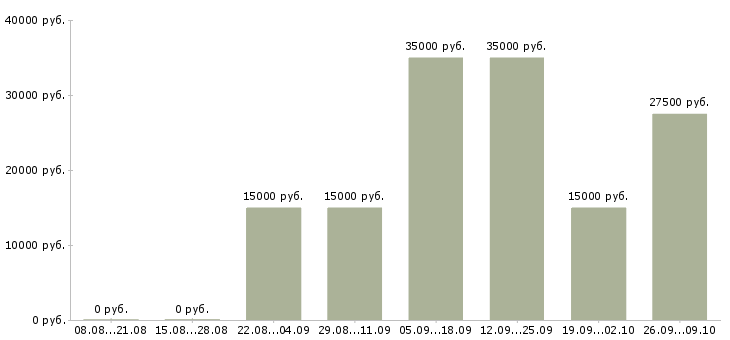 Вакансии менеджер по документам в Оренбурге - Медиана зарплат менеджер по документам в Оренбурге за 2 месяца
