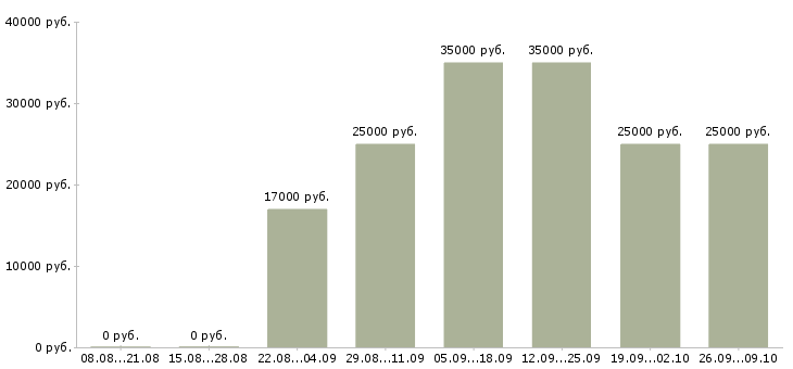 Вакансии менеджер по интернет продажам в Пскове - Медиана зарплат менеджер по интернет продажам в Пскове за 2 месяца