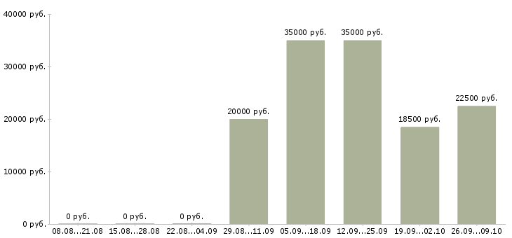 Вакансии менеджер по корпоративным клиентам в Пскове - Медиана зарплат менеджер по корпоративным клиентам в Пскове за 2 месяца