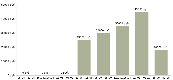 Вакансии менеджер по обслуживанию в Барнауле - Медиана зарплат менеджер по обслуживанию в Барнауле за 2 месяца