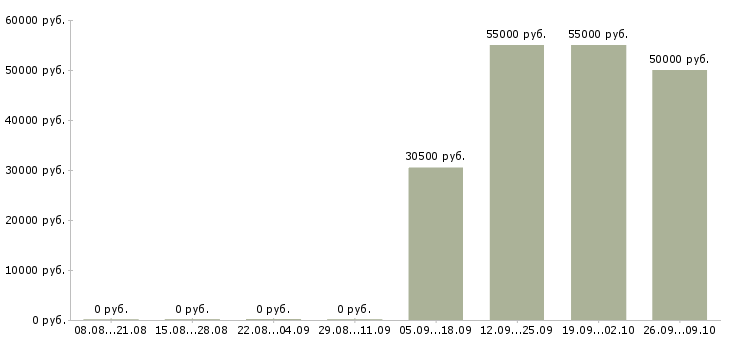 Вакансии менеджер по объектам в Рязани - Медиана зарплат менеджер по объектам в Рязани за 2 месяца