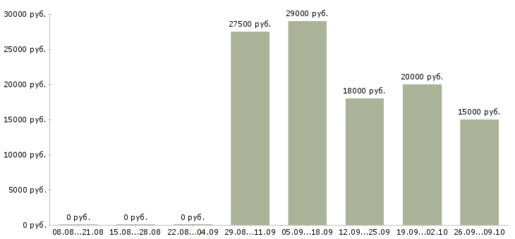 Вакансии менеджер по продажам продукции в Белгороде - Медиана зарплат менеджер по продажам продукции в Белгороде за 2 месяца