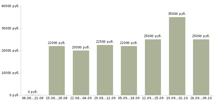 Вакансии менеджер по работе с магазинами Карелия - Медиана зарплат менеджер по работе с магазинами Карелия за 2 месяца