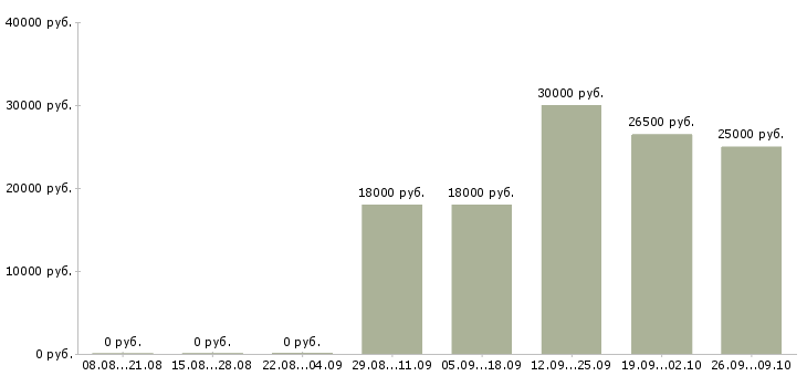 Вакансии менеджер по работе с персоналом Марий эл - Медиана зарплат менеджер по работе с персоналом Марий эл за 2 месяца