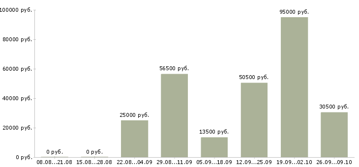 Вакансии менеджер по работе с сетями в Калуге - Медиана зарплат менеджер по работе с сетями в Калуге за 2 месяца