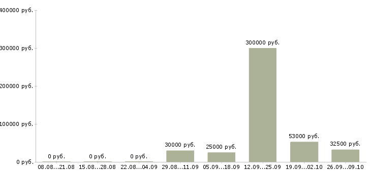 Вакансии менеджер по сетям Набережные челны - Медиана зарплат менеджер по сетям Набережные челны за 2 месяца