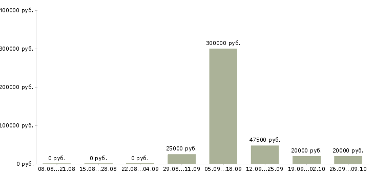 Вакансии менеджер по сетям в Костроме - Медиана зарплат менеджер по сетям в Костроме за 2 месяца