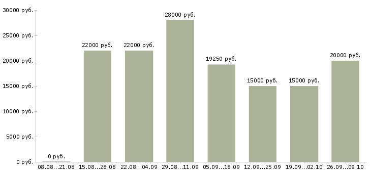 Вакансии менеджер по товарам в Тольятти - Медиана зарплат менеджер по товарам в Тольятти за 2 месяца