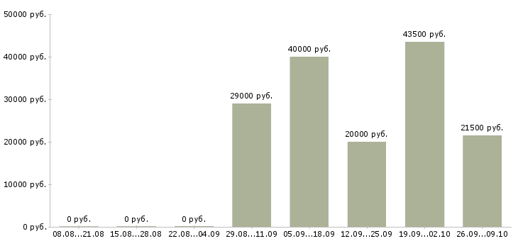 Вакансии менеджер помощник в Клине - Медиана зарплат менеджер помощник в Клине за 2 месяца