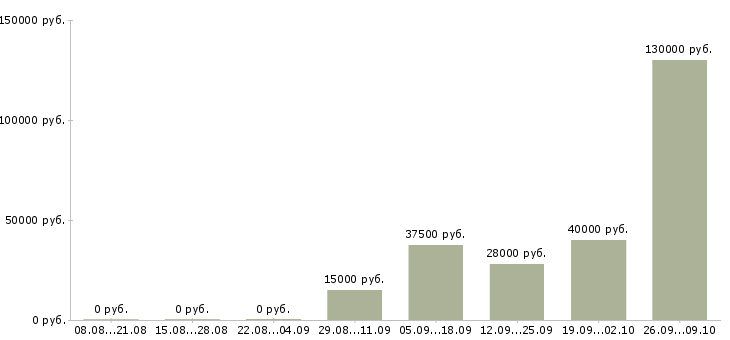 Вакансии менеджер продукта в Смоленске - Медиана зарплат менеджер продукта в Смоленске за 2 месяца