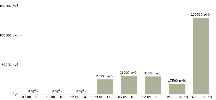 Вакансии менеджер продукта в Ульяновске - Медиана зарплат менеджер продукта в Ульяновске за 2 месяца