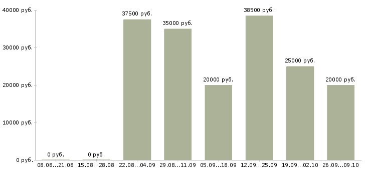 Вакансии менеджер производства в Волгограде - Медиана зарплат менеджер производства в Волгограде за 2 месяца