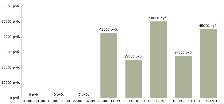 Вакансии менеджер производства в Перми - Медиана зарплат менеджер производства в Перми за 2 месяца