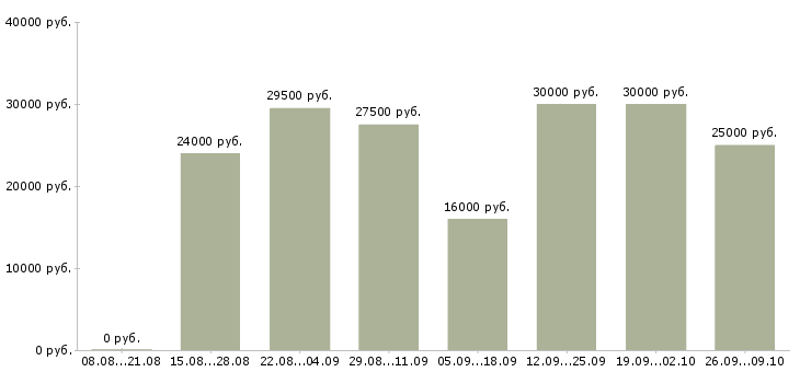 Вакансии менеджер развития Симферополь - Медиана зарплат менеджер развития Симферополь за 2 месяца