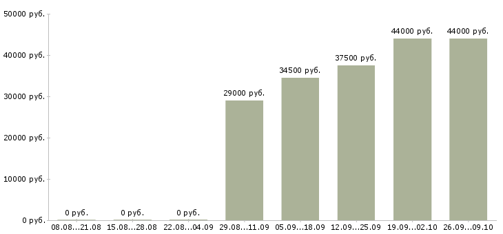 Вакансии менеджер руководитель в Клине - Медиана зарплат менеджер руководитель в Клине за 2 месяца