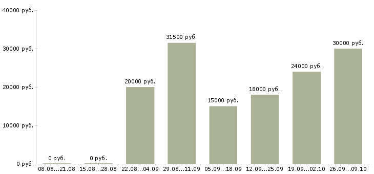 Вакансии менеджер с обучением в Энгельсе - Медиана зарплат менеджер с обучением в Энгельсе за 2 месяца