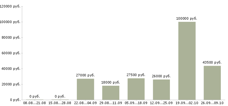 Вакансии менеджер с опытом работы в Калининграде - Медиана зарплат менеджер с опытом работы в Калининграде за 2 месяца
