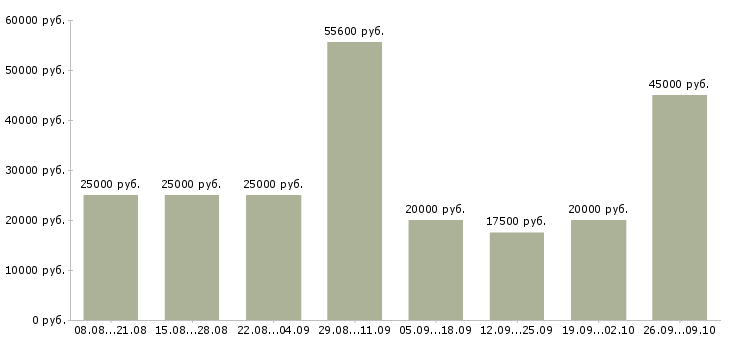 Вакансии менеджеры на удаленную работу в Ульяновске - Медиана зарплат менеджеры на удаленную работу в Ульяновске за 2 месяца