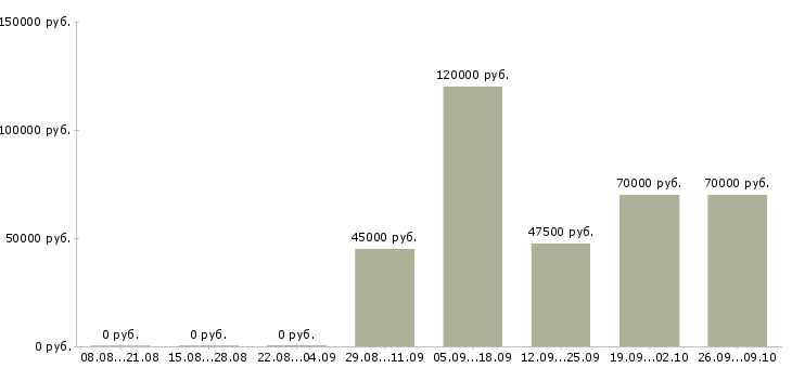 Вакансии методолог Татарстан - Медиана зарплат методолог Татарстан за 2 месяца