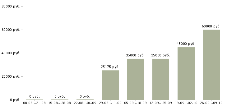 Вакансии на дому с детьми в Москве - Медиана зарплат на дому с детьми в Москве за 2 месяца