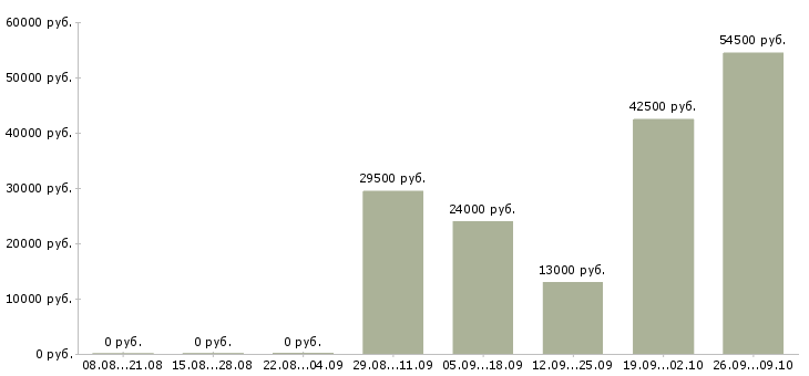 Вакансии оператор 1 с в Туле - Медиана зарплат оператор 1 с в Туле за 2 месяца