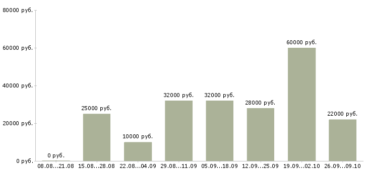 Вакансии официальный доход Коми - Медиана зарплат официальный доход Коми за 2 месяца
