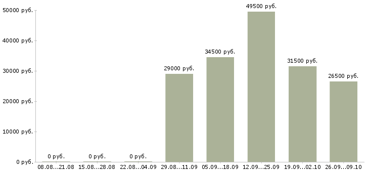 Вакансии охранник администратор в Клине - Медиана зарплат охранник администратор в Клине за 2 месяца