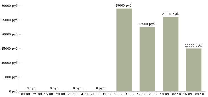 Вакансии охранники 1 2 1 3 Удмуртия - Медиана зарплат охранники 1 2 1 3 Удмуртия за 2 месяца