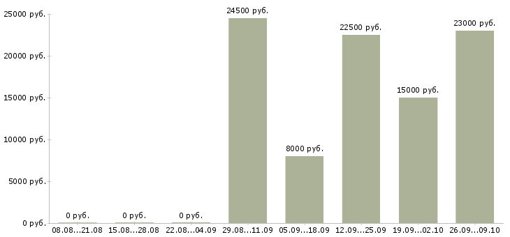Вакансии подработка в интернете в Оренбурге - Медиана зарплат подработка в интернете в Оренбурге за 2 месяца
