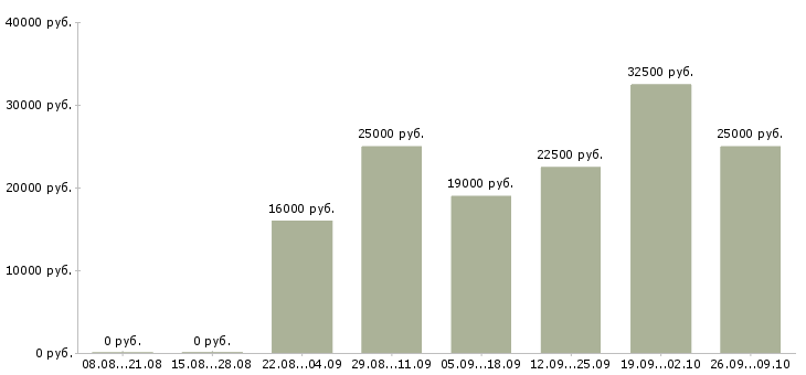 Вакансии подработка по интернету Ростов-на-дону - Медиана зарплат подработка по интернету Ростов-на-дону за 2 месяца
