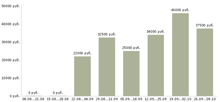 Вакансии помощник в дом Санкт-петербург - Медиана зарплат помощник в дом Санкт-петербург за 2 месяца