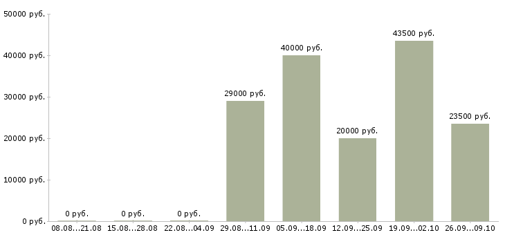 Вакансии помощник менеджеру в Клине - Медиана зарплат помощник менеджеру в Клине за 2 месяца