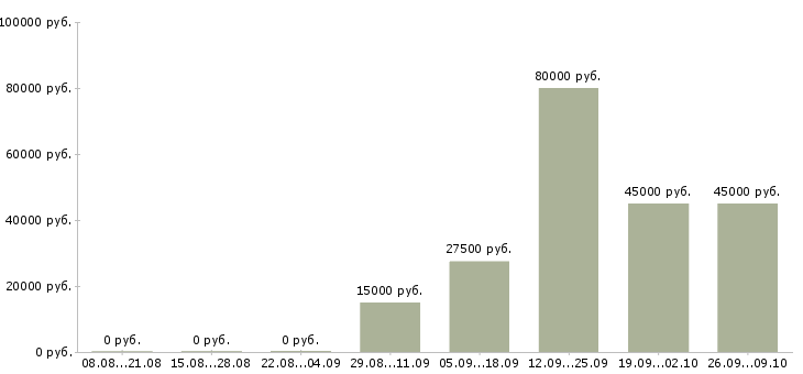 Вакансии продавец вахтой Татарстан - Медиана зарплат продавец вахтой Татарстан за 2 месяца