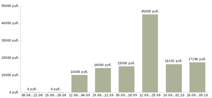 Вакансии продавец на выкладку в Курске - Медиана зарплат продавец на выкладку в Курске за 2 месяца