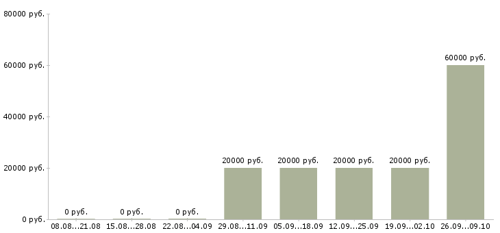 Вакансии продавец на кассу Карелия - Медиана зарплат продавец на кассу Карелия за 2 месяца