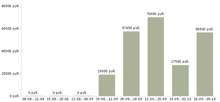 Вакансии работники на склад в Волгограде - Медиана зарплат работники на склад в Волгограде за 2 месяца
