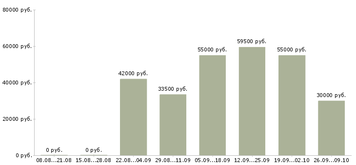 Вакансии рабочий на станке Ростов-на-дону - Медиана зарплат рабочий на станке Ростов-на-дону за 2 месяца