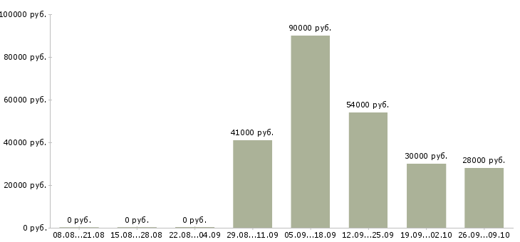Вакансии разнорабочие вахта в Уфе - Медиана зарплат разнорабочие вахта в Уфе за 2 месяца