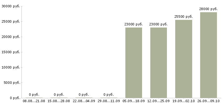 Вакансии разнорабочий в день в Иркутске - Медиана зарплат разнорабочий в день в Иркутске за 2 месяца