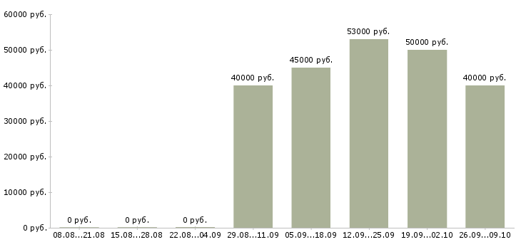 Вакансии разнорабочий проживание в Самаре - Медиана зарплат разнорабочий проживание в Самаре за 2 месяца