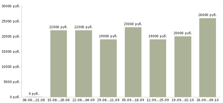 Вакансии регистрация звонков Ростов-на-дону - Медиана зарплат регистрация звонков Ростов-на-дону за 2 месяца