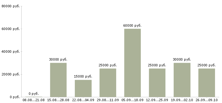 Вакансии рекламный сотрудник в Владимире - Медиана зарплат рекламный сотрудник в Владимире за 2 месяца