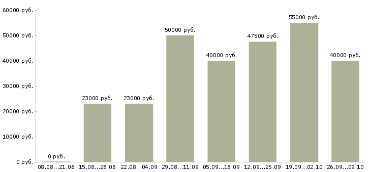 Вакансии руководитель отдела персонала Нижний новгород - Медиана зарплат руководитель отдела персонала Нижний новгород за 2 месяца