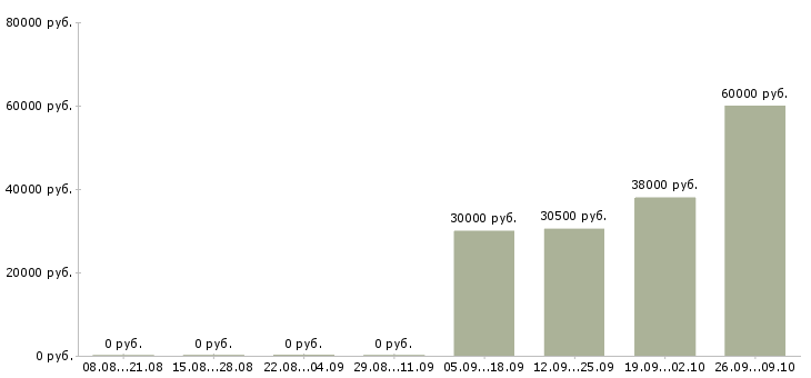 Вакансии руководитель программ Карелия - Медиана зарплат руководитель программ Карелия за 2 месяца