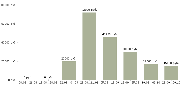 Вакансии руководитель программы в Ярославле - Медиана зарплат руководитель программы в Ярославле за 2 месяца