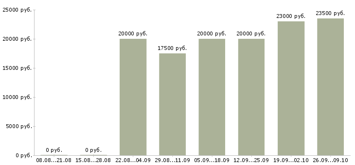 Вакансии с совмещением в Чебоксарах - Медиана зарплат с совмещением в Чебоксарах за 2 месяца