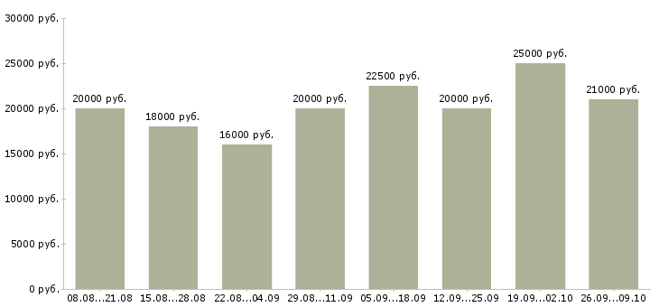 Вакансии сотрудник для работы на дому Бурятия - Медиана зарплат сотрудник для работы на дому Бурятия за 2 месяца